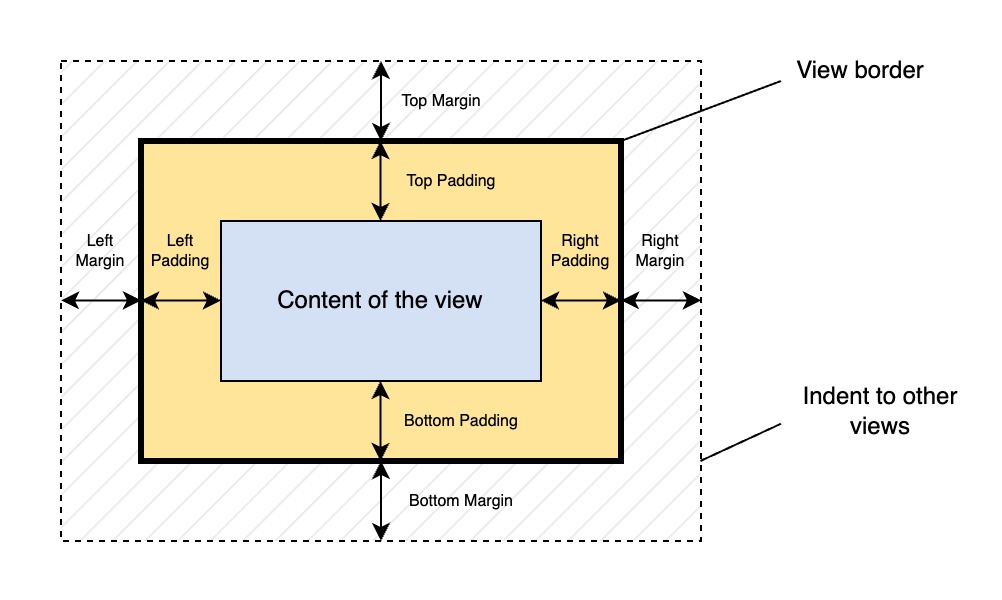 Margins and paddings