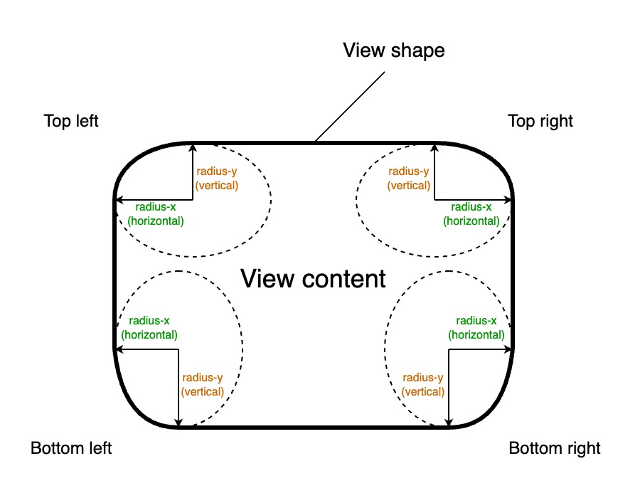 View radius